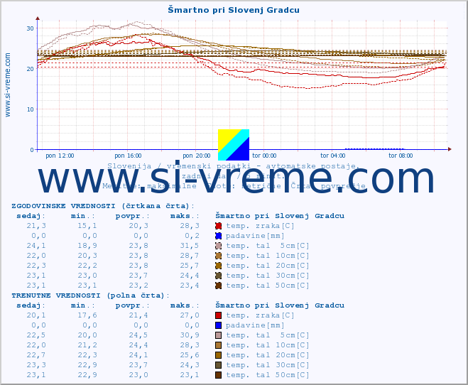 POVPREČJE :: Šmartno pri Slovenj Gradcu :: temp. zraka | vlaga | smer vetra | hitrost vetra | sunki vetra | tlak | padavine | sonce | temp. tal  5cm | temp. tal 10cm | temp. tal 20cm | temp. tal 30cm | temp. tal 50cm :: zadnji dan / 5 minut.