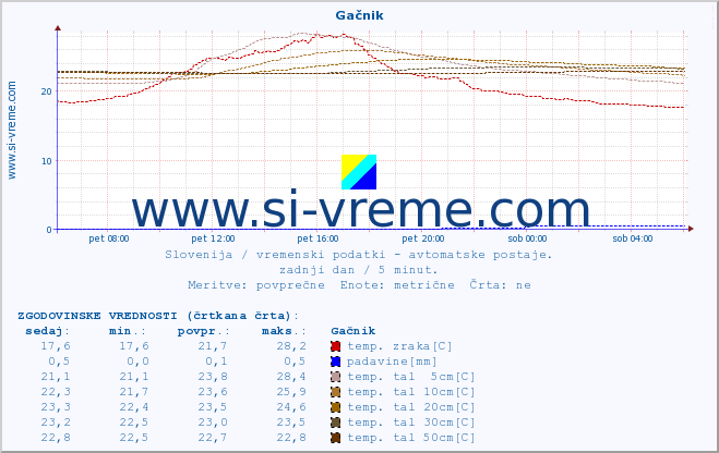 POVPREČJE :: Gačnik :: temp. zraka | vlaga | smer vetra | hitrost vetra | sunki vetra | tlak | padavine | sonce | temp. tal  5cm | temp. tal 10cm | temp. tal 20cm | temp. tal 30cm | temp. tal 50cm :: zadnji dan / 5 minut.