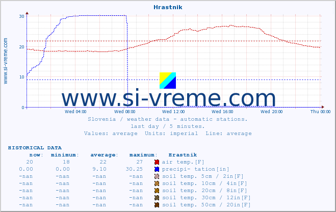  :: Hrastnik :: air temp. | humi- dity | wind dir. | wind speed | wind gusts | air pressure | precipi- tation | sun strength | soil temp. 5cm / 2in | soil temp. 10cm / 4in | soil temp. 20cm / 8in | soil temp. 30cm / 12in | soil temp. 50cm / 20in :: last day / 5 minutes.