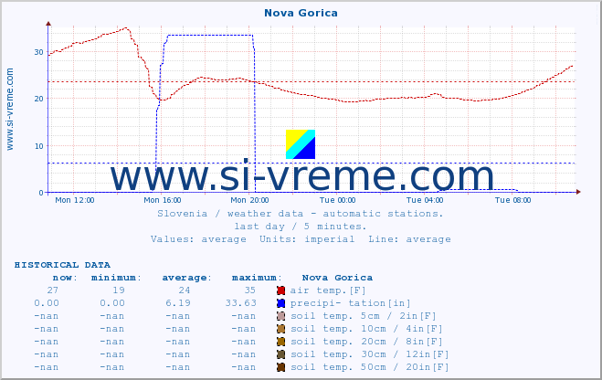  :: Nova Gorica :: air temp. | humi- dity | wind dir. | wind speed | wind gusts | air pressure | precipi- tation | sun strength | soil temp. 5cm / 2in | soil temp. 10cm / 4in | soil temp. 20cm / 8in | soil temp. 30cm / 12in | soil temp. 50cm / 20in :: last day / 5 minutes.