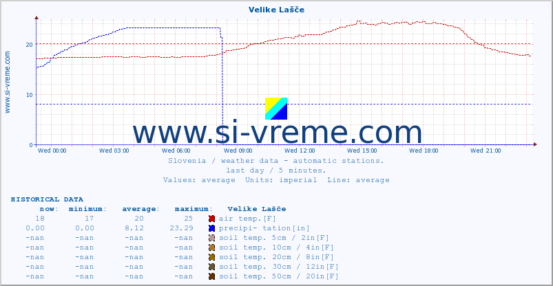  :: Velike Lašče :: air temp. | humi- dity | wind dir. | wind speed | wind gusts | air pressure | precipi- tation | sun strength | soil temp. 5cm / 2in | soil temp. 10cm / 4in | soil temp. 20cm / 8in | soil temp. 30cm / 12in | soil temp. 50cm / 20in :: last day / 5 minutes.