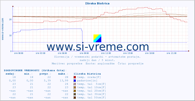 POVPREČJE :: Ilirska Bistrica :: temp. zraka | vlaga | smer vetra | hitrost vetra | sunki vetra | tlak | padavine | sonce | temp. tal  5cm | temp. tal 10cm | temp. tal 20cm | temp. tal 30cm | temp. tal 50cm :: zadnji dan / 5 minut.