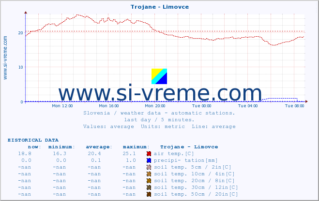  :: Trojane - Limovce :: air temp. | humi- dity | wind dir. | wind speed | wind gusts | air pressure | precipi- tation | sun strength | soil temp. 5cm / 2in | soil temp. 10cm / 4in | soil temp. 20cm / 8in | soil temp. 30cm / 12in | soil temp. 50cm / 20in :: last day / 5 minutes.