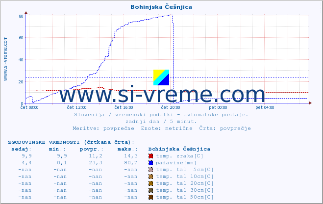 POVPREČJE :: Bohinjska Češnjica :: temp. zraka | vlaga | smer vetra | hitrost vetra | sunki vetra | tlak | padavine | sonce | temp. tal  5cm | temp. tal 10cm | temp. tal 20cm | temp. tal 30cm | temp. tal 50cm :: zadnji dan / 5 minut.