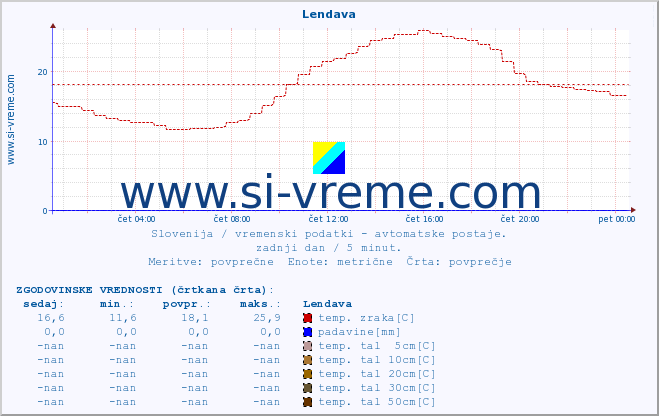 POVPREČJE :: Lendava :: temp. zraka | vlaga | smer vetra | hitrost vetra | sunki vetra | tlak | padavine | sonce | temp. tal  5cm | temp. tal 10cm | temp. tal 20cm | temp. tal 30cm | temp. tal 50cm :: zadnji dan / 5 minut.