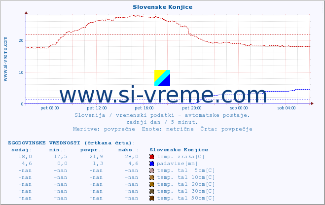 POVPREČJE :: Slovenske Konjice :: temp. zraka | vlaga | smer vetra | hitrost vetra | sunki vetra | tlak | padavine | sonce | temp. tal  5cm | temp. tal 10cm | temp. tal 20cm | temp. tal 30cm | temp. tal 50cm :: zadnji dan / 5 minut.