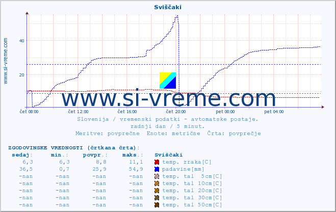 POVPREČJE :: Sviščaki :: temp. zraka | vlaga | smer vetra | hitrost vetra | sunki vetra | tlak | padavine | sonce | temp. tal  5cm | temp. tal 10cm | temp. tal 20cm | temp. tal 30cm | temp. tal 50cm :: zadnji dan / 5 minut.