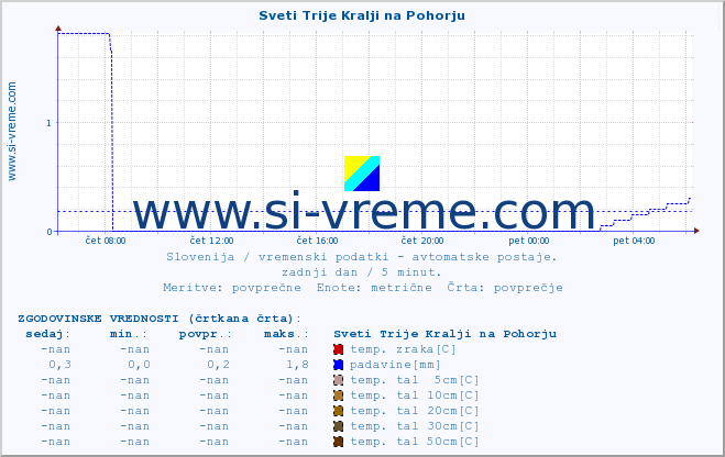 POVPREČJE :: Sveti Trije Kralji na Pohorju :: temp. zraka | vlaga | smer vetra | hitrost vetra | sunki vetra | tlak | padavine | sonce | temp. tal  5cm | temp. tal 10cm | temp. tal 20cm | temp. tal 30cm | temp. tal 50cm :: zadnji dan / 5 minut.