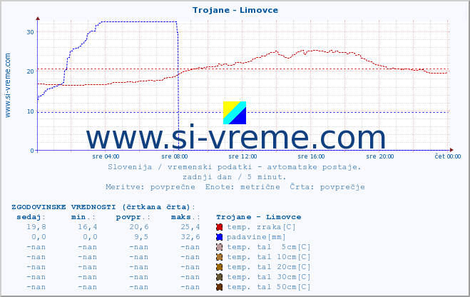 POVPREČJE :: Trojane - Limovce :: temp. zraka | vlaga | smer vetra | hitrost vetra | sunki vetra | tlak | padavine | sonce | temp. tal  5cm | temp. tal 10cm | temp. tal 20cm | temp. tal 30cm | temp. tal 50cm :: zadnji dan / 5 minut.