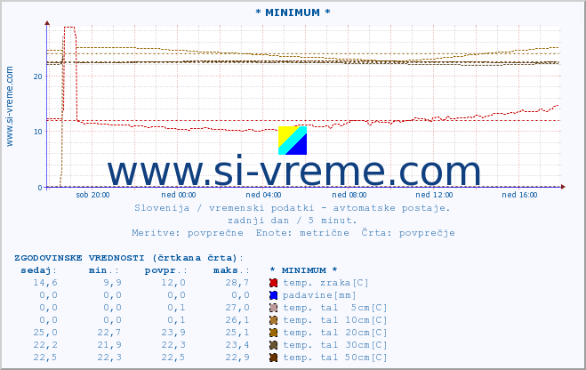 POVPREČJE :: * MINIMUM * :: temp. zraka | vlaga | smer vetra | hitrost vetra | sunki vetra | tlak | padavine | sonce | temp. tal  5cm | temp. tal 10cm | temp. tal 20cm | temp. tal 30cm | temp. tal 50cm :: zadnji dan / 5 minut.