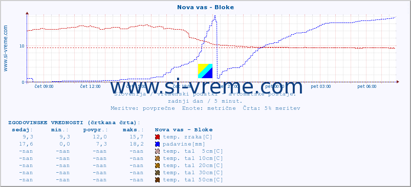 POVPREČJE :: Nova vas - Bloke :: temp. zraka | vlaga | smer vetra | hitrost vetra | sunki vetra | tlak | padavine | sonce | temp. tal  5cm | temp. tal 10cm | temp. tal 20cm | temp. tal 30cm | temp. tal 50cm :: zadnji dan / 5 minut.