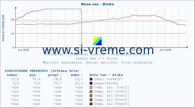 POVPREČJE :: Nova vas - Bloke :: temp. zraka | vlaga | smer vetra | hitrost vetra | sunki vetra | tlak | padavine | sonce | temp. tal  5cm | temp. tal 10cm | temp. tal 20cm | temp. tal 30cm | temp. tal 50cm :: zadnji dan / 5 minut.