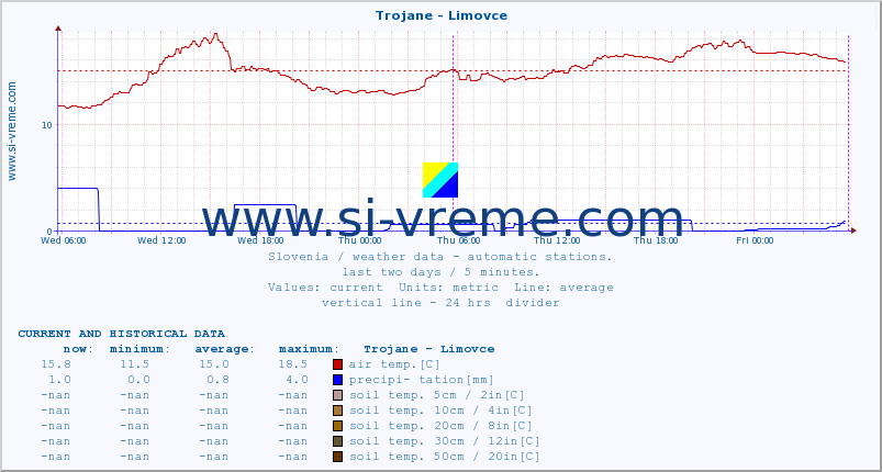  :: Trojane - Limovce :: air temp. | humi- dity | wind dir. | wind speed | wind gusts | air pressure | precipi- tation | sun strength | soil temp. 5cm / 2in | soil temp. 10cm / 4in | soil temp. 20cm / 8in | soil temp. 30cm / 12in | soil temp. 50cm / 20in :: last two days / 5 minutes.