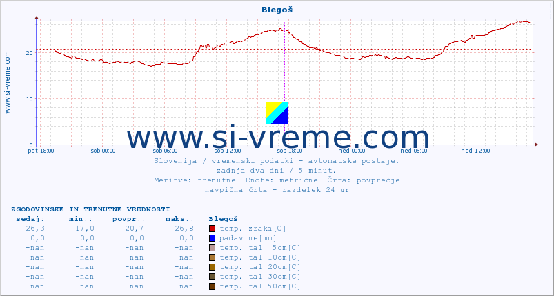 POVPREČJE :: Blegoš :: temp. zraka | vlaga | smer vetra | hitrost vetra | sunki vetra | tlak | padavine | sonce | temp. tal  5cm | temp. tal 10cm | temp. tal 20cm | temp. tal 30cm | temp. tal 50cm :: zadnja dva dni / 5 minut.