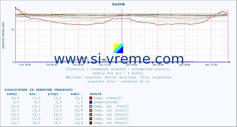 POVPREČJE :: Gačnik :: temp. zraka | vlaga | smer vetra | hitrost vetra | sunki vetra | tlak | padavine | sonce | temp. tal  5cm | temp. tal 10cm | temp. tal 20cm | temp. tal 30cm | temp. tal 50cm :: zadnja dva dni / 5 minut.