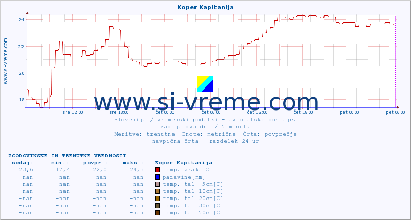 POVPREČJE :: Koper Kapitanija :: temp. zraka | vlaga | smer vetra | hitrost vetra | sunki vetra | tlak | padavine | sonce | temp. tal  5cm | temp. tal 10cm | temp. tal 20cm | temp. tal 30cm | temp. tal 50cm :: zadnja dva dni / 5 minut.