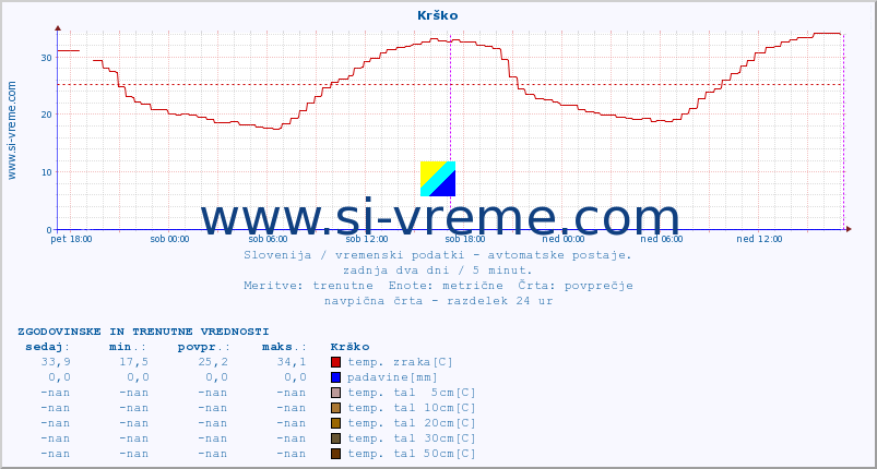 POVPREČJE :: Krško :: temp. zraka | vlaga | smer vetra | hitrost vetra | sunki vetra | tlak | padavine | sonce | temp. tal  5cm | temp. tal 10cm | temp. tal 20cm | temp. tal 30cm | temp. tal 50cm :: zadnja dva dni / 5 minut.