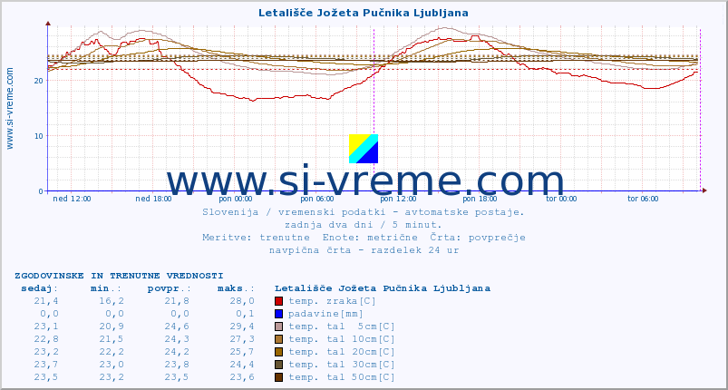 POVPREČJE :: Letališče Jožeta Pučnika Ljubljana :: temp. zraka | vlaga | smer vetra | hitrost vetra | sunki vetra | tlak | padavine | sonce | temp. tal  5cm | temp. tal 10cm | temp. tal 20cm | temp. tal 30cm | temp. tal 50cm :: zadnja dva dni / 5 minut.