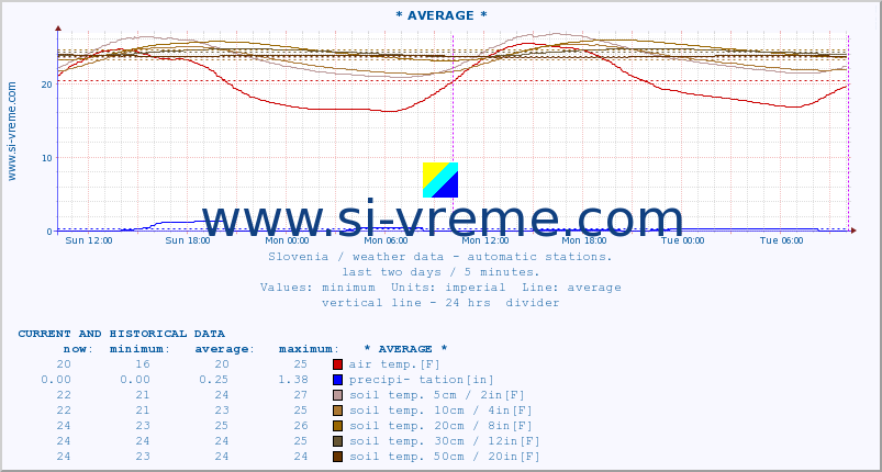  :: * AVERAGE * :: air temp. | humi- dity | wind dir. | wind speed | wind gusts | air pressure | precipi- tation | sun strength | soil temp. 5cm / 2in | soil temp. 10cm / 4in | soil temp. 20cm / 8in | soil temp. 30cm / 12in | soil temp. 50cm / 20in :: last two days / 5 minutes.