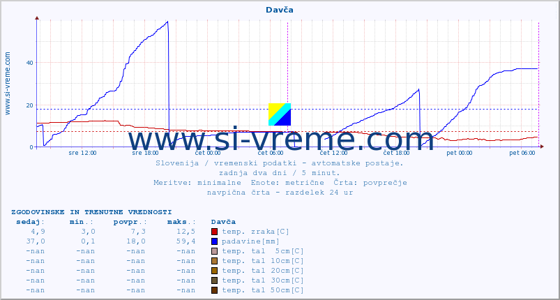 POVPREČJE :: Davča :: temp. zraka | vlaga | smer vetra | hitrost vetra | sunki vetra | tlak | padavine | sonce | temp. tal  5cm | temp. tal 10cm | temp. tal 20cm | temp. tal 30cm | temp. tal 50cm :: zadnja dva dni / 5 minut.