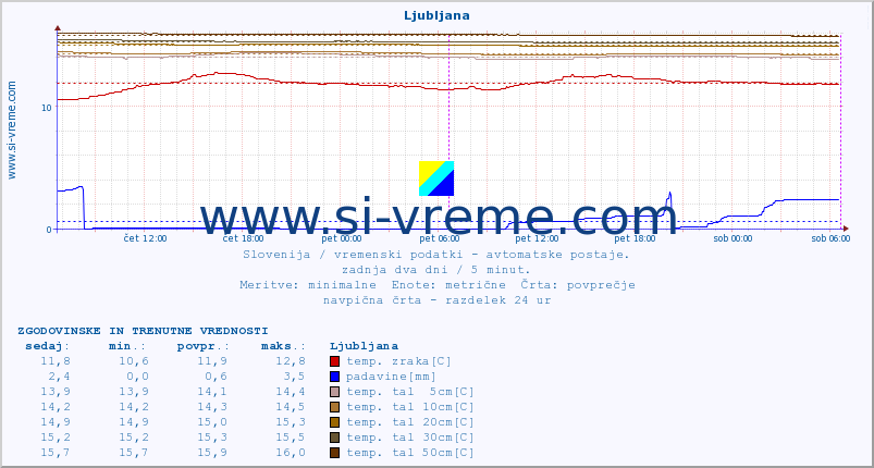 POVPREČJE :: Ljubljana :: temp. zraka | vlaga | smer vetra | hitrost vetra | sunki vetra | tlak | padavine | sonce | temp. tal  5cm | temp. tal 10cm | temp. tal 20cm | temp. tal 30cm | temp. tal 50cm :: zadnja dva dni / 5 minut.