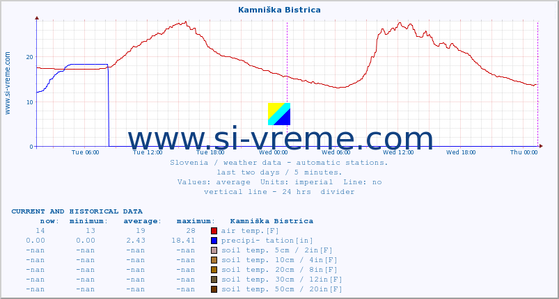  :: Kamniška Bistrica :: air temp. | humi- dity | wind dir. | wind speed | wind gusts | air pressure | precipi- tation | sun strength | soil temp. 5cm / 2in | soil temp. 10cm / 4in | soil temp. 20cm / 8in | soil temp. 30cm / 12in | soil temp. 50cm / 20in :: last two days / 5 minutes.