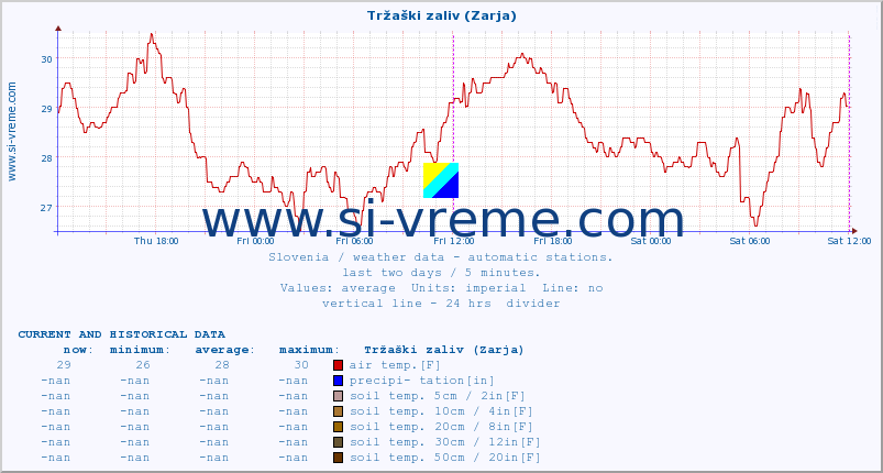  :: Tržaški zaliv (Zarja) :: air temp. | humi- dity | wind dir. | wind speed | wind gusts | air pressure | precipi- tation | sun strength | soil temp. 5cm / 2in | soil temp. 10cm / 4in | soil temp. 20cm / 8in | soil temp. 30cm / 12in | soil temp. 50cm / 20in :: last two days / 5 minutes.