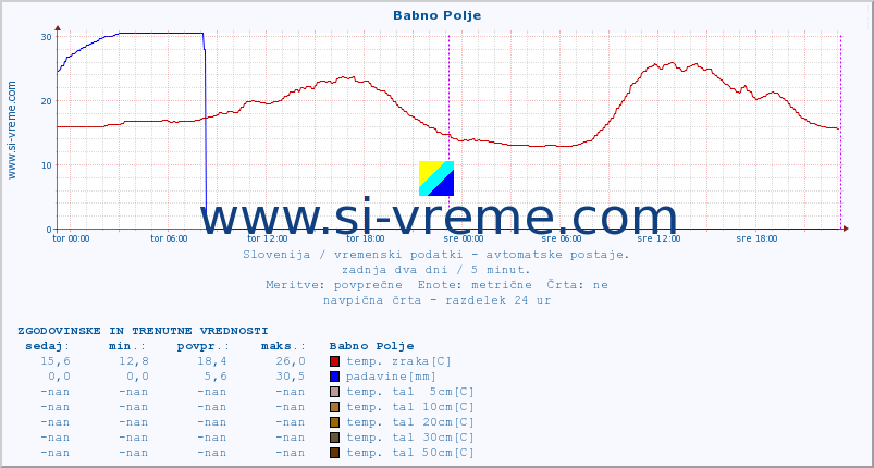 POVPREČJE :: Babno Polje :: temp. zraka | vlaga | smer vetra | hitrost vetra | sunki vetra | tlak | padavine | sonce | temp. tal  5cm | temp. tal 10cm | temp. tal 20cm | temp. tal 30cm | temp. tal 50cm :: zadnja dva dni / 5 minut.