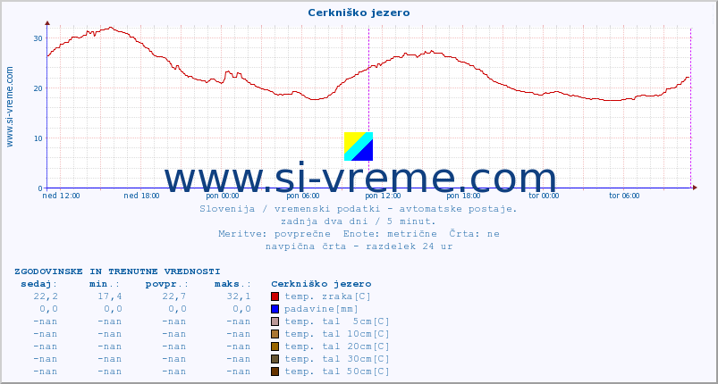 POVPREČJE :: Cerkniško jezero :: temp. zraka | vlaga | smer vetra | hitrost vetra | sunki vetra | tlak | padavine | sonce | temp. tal  5cm | temp. tal 10cm | temp. tal 20cm | temp. tal 30cm | temp. tal 50cm :: zadnja dva dni / 5 minut.