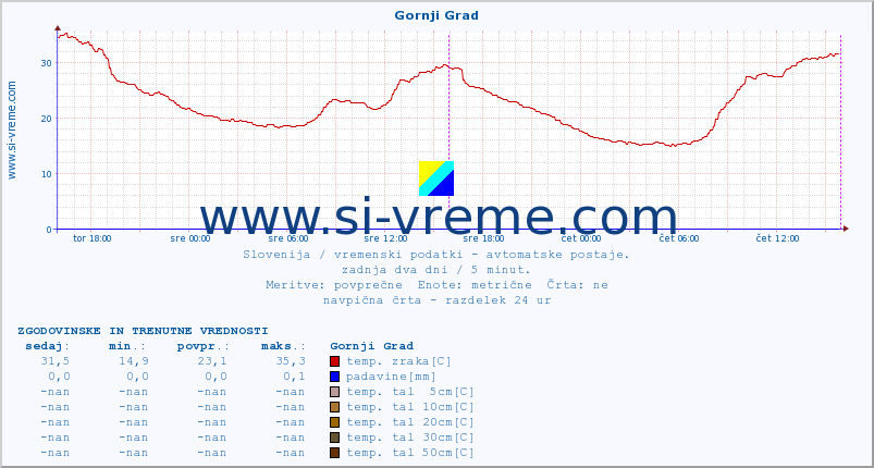 POVPREČJE :: Gornji Grad :: temp. zraka | vlaga | smer vetra | hitrost vetra | sunki vetra | tlak | padavine | sonce | temp. tal  5cm | temp. tal 10cm | temp. tal 20cm | temp. tal 30cm | temp. tal 50cm :: zadnja dva dni / 5 minut.