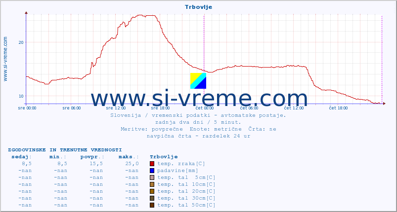 POVPREČJE :: Trbovlje :: temp. zraka | vlaga | smer vetra | hitrost vetra | sunki vetra | tlak | padavine | sonce | temp. tal  5cm | temp. tal 10cm | temp. tal 20cm | temp. tal 30cm | temp. tal 50cm :: zadnja dva dni / 5 minut.