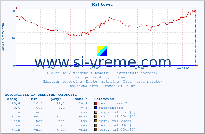 POVPREČJE :: Ratitovec :: temp. zraka | vlaga | smer vetra | hitrost vetra | sunki vetra | tlak | padavine | sonce | temp. tal  5cm | temp. tal 10cm | temp. tal 20cm | temp. tal 30cm | temp. tal 50cm :: zadnja dva dni / 5 minut.