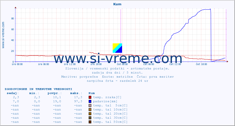 POVPREČJE :: Kum :: temp. zraka | vlaga | smer vetra | hitrost vetra | sunki vetra | tlak | padavine | sonce | temp. tal  5cm | temp. tal 10cm | temp. tal 20cm | temp. tal 30cm | temp. tal 50cm :: zadnja dva dni / 5 minut.