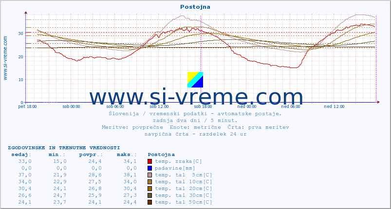 POVPREČJE :: Postojna :: temp. zraka | vlaga | smer vetra | hitrost vetra | sunki vetra | tlak | padavine | sonce | temp. tal  5cm | temp. tal 10cm | temp. tal 20cm | temp. tal 30cm | temp. tal 50cm :: zadnja dva dni / 5 minut.