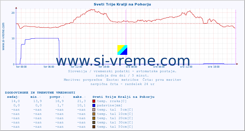 POVPREČJE :: Sveti Trije Kralji na Pohorju :: temp. zraka | vlaga | smer vetra | hitrost vetra | sunki vetra | tlak | padavine | sonce | temp. tal  5cm | temp. tal 10cm | temp. tal 20cm | temp. tal 30cm | temp. tal 50cm :: zadnja dva dni / 5 minut.