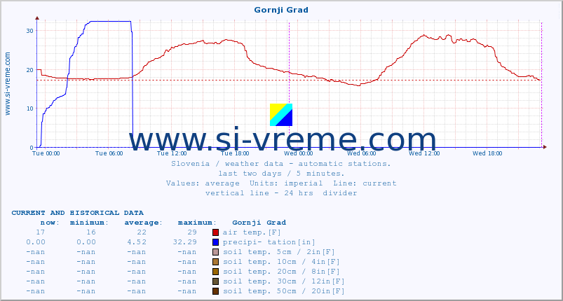  :: Gornji Grad :: air temp. | humi- dity | wind dir. | wind speed | wind gusts | air pressure | precipi- tation | sun strength | soil temp. 5cm / 2in | soil temp. 10cm / 4in | soil temp. 20cm / 8in | soil temp. 30cm / 12in | soil temp. 50cm / 20in :: last two days / 5 minutes.