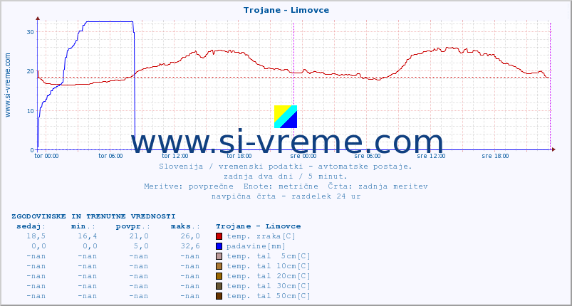 POVPREČJE :: Trojane - Limovce :: temp. zraka | vlaga | smer vetra | hitrost vetra | sunki vetra | tlak | padavine | sonce | temp. tal  5cm | temp. tal 10cm | temp. tal 20cm | temp. tal 30cm | temp. tal 50cm :: zadnja dva dni / 5 minut.