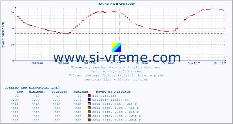  :: Ravne na Koroškem :: air temp. | humi- dity | wind dir. | wind speed | wind gusts | air pressure | precipi- tation | sun strength | soil temp. 5cm / 2in | soil temp. 10cm / 4in | soil temp. 20cm / 8in | soil temp. 30cm / 12in | soil temp. 50cm / 20in :: last two days / 5 minutes.