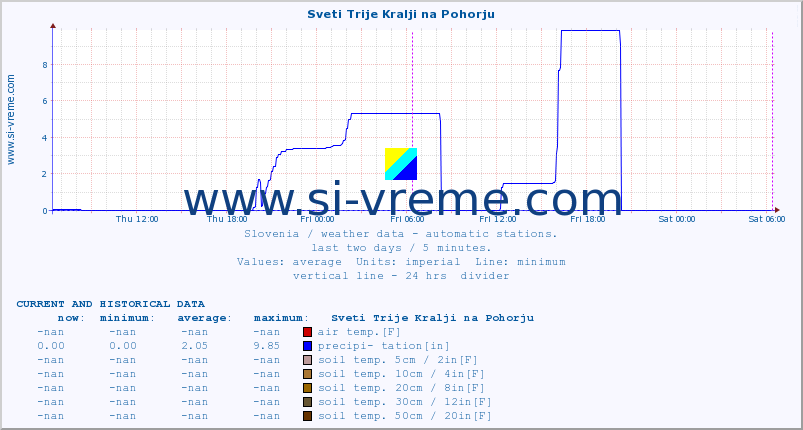  :: Sveti Trije Kralji na Pohorju :: air temp. | humi- dity | wind dir. | wind speed | wind gusts | air pressure | precipi- tation | sun strength | soil temp. 5cm / 2in | soil temp. 10cm / 4in | soil temp. 20cm / 8in | soil temp. 30cm / 12in | soil temp. 50cm / 20in :: last two days / 5 minutes.