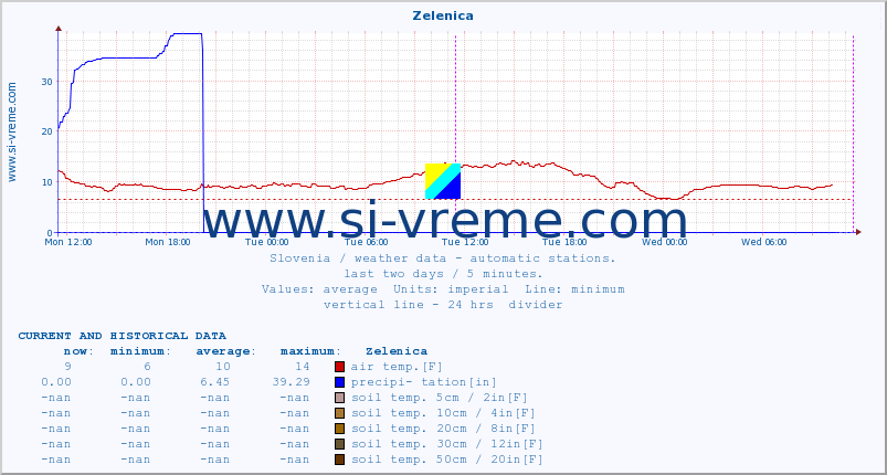  :: Zelenica :: air temp. | humi- dity | wind dir. | wind speed | wind gusts | air pressure | precipi- tation | sun strength | soil temp. 5cm / 2in | soil temp. 10cm / 4in | soil temp. 20cm / 8in | soil temp. 30cm / 12in | soil temp. 50cm / 20in :: last two days / 5 minutes.