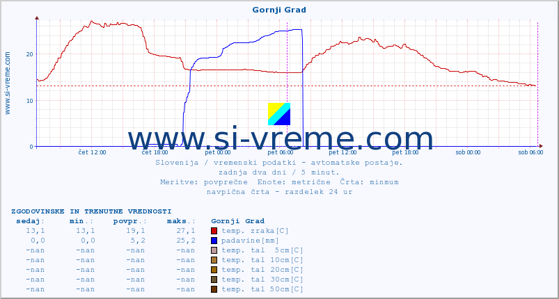 POVPREČJE :: Gornji Grad :: temp. zraka | vlaga | smer vetra | hitrost vetra | sunki vetra | tlak | padavine | sonce | temp. tal  5cm | temp. tal 10cm | temp. tal 20cm | temp. tal 30cm | temp. tal 50cm :: zadnja dva dni / 5 minut.