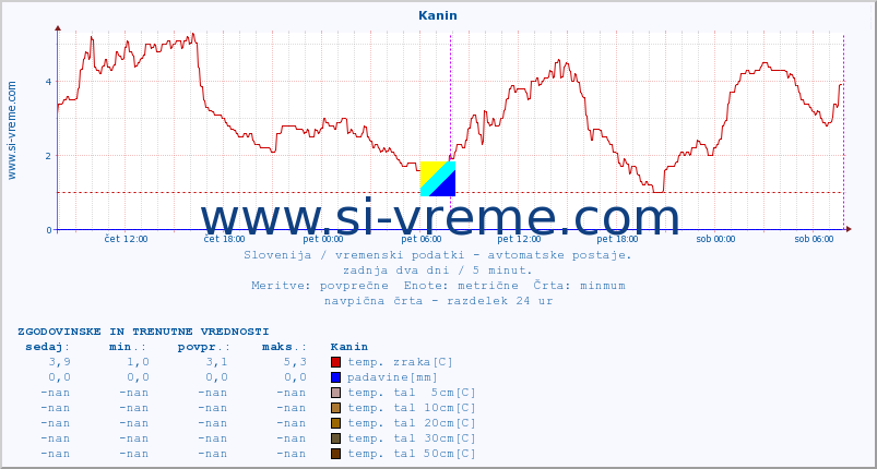 POVPREČJE :: Kanin :: temp. zraka | vlaga | smer vetra | hitrost vetra | sunki vetra | tlak | padavine | sonce | temp. tal  5cm | temp. tal 10cm | temp. tal 20cm | temp. tal 30cm | temp. tal 50cm :: zadnja dva dni / 5 minut.