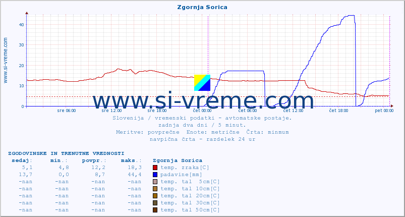 POVPREČJE :: Zgornja Sorica :: temp. zraka | vlaga | smer vetra | hitrost vetra | sunki vetra | tlak | padavine | sonce | temp. tal  5cm | temp. tal 10cm | temp. tal 20cm | temp. tal 30cm | temp. tal 50cm :: zadnja dva dni / 5 minut.