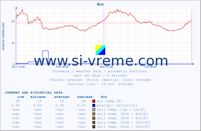  :: Krn :: air temp. | humi- dity | wind dir. | wind speed | wind gusts | air pressure | precipi- tation | sun strength | soil temp. 5cm / 2in | soil temp. 10cm / 4in | soil temp. 20cm / 8in | soil temp. 30cm / 12in | soil temp. 50cm / 20in :: last two days / 5 minutes.