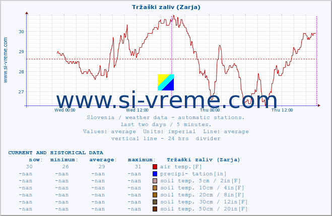  :: Tržaški zaliv (Zarja) :: air temp. | humi- dity | wind dir. | wind speed | wind gusts | air pressure | precipi- tation | sun strength | soil temp. 5cm / 2in | soil temp. 10cm / 4in | soil temp. 20cm / 8in | soil temp. 30cm / 12in | soil temp. 50cm / 20in :: last two days / 5 minutes.