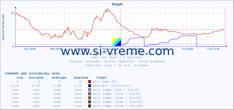  :: Vogel :: air temp. | humi- dity | wind dir. | wind speed | wind gusts | air pressure | precipi- tation | sun strength | soil temp. 5cm / 2in | soil temp. 10cm / 4in | soil temp. 20cm / 8in | soil temp. 30cm / 12in | soil temp. 50cm / 20in :: last two days / 5 minutes.