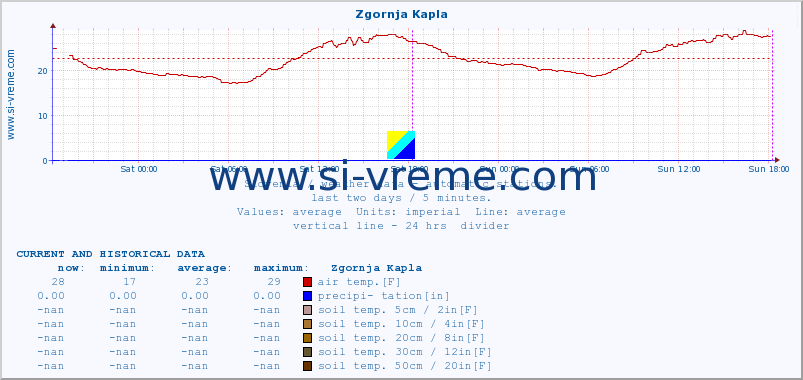  :: Zgornja Kapla :: air temp. | humi- dity | wind dir. | wind speed | wind gusts | air pressure | precipi- tation | sun strength | soil temp. 5cm / 2in | soil temp. 10cm / 4in | soil temp. 20cm / 8in | soil temp. 30cm / 12in | soil temp. 50cm / 20in :: last two days / 5 minutes.