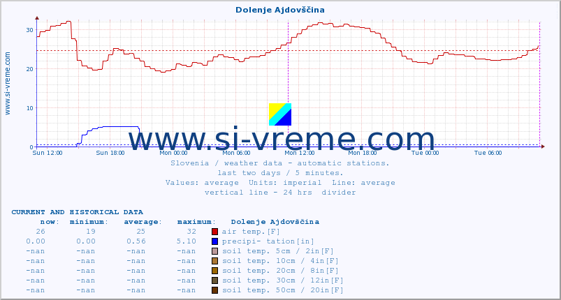  :: Dolenje Ajdovščina :: air temp. | humi- dity | wind dir. | wind speed | wind gusts | air pressure | precipi- tation | sun strength | soil temp. 5cm / 2in | soil temp. 10cm / 4in | soil temp. 20cm / 8in | soil temp. 30cm / 12in | soil temp. 50cm / 20in :: last two days / 5 minutes.