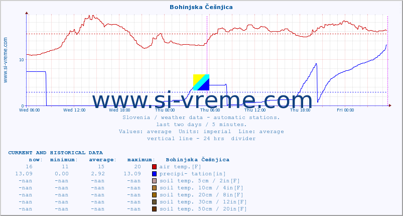  :: Bohinjska Češnjica :: air temp. | humi- dity | wind dir. | wind speed | wind gusts | air pressure | precipi- tation | sun strength | soil temp. 5cm / 2in | soil temp. 10cm / 4in | soil temp. 20cm / 8in | soil temp. 30cm / 12in | soil temp. 50cm / 20in :: last two days / 5 minutes.