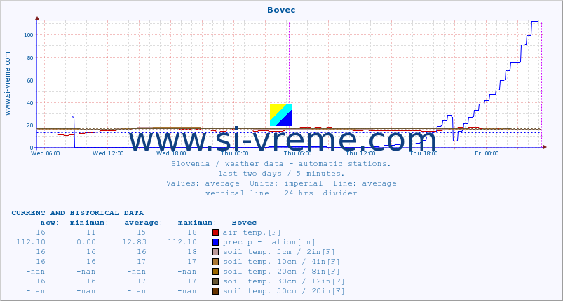  :: Bovec :: air temp. | humi- dity | wind dir. | wind speed | wind gusts | air pressure | precipi- tation | sun strength | soil temp. 5cm / 2in | soil temp. 10cm / 4in | soil temp. 20cm / 8in | soil temp. 30cm / 12in | soil temp. 50cm / 20in :: last two days / 5 minutes.